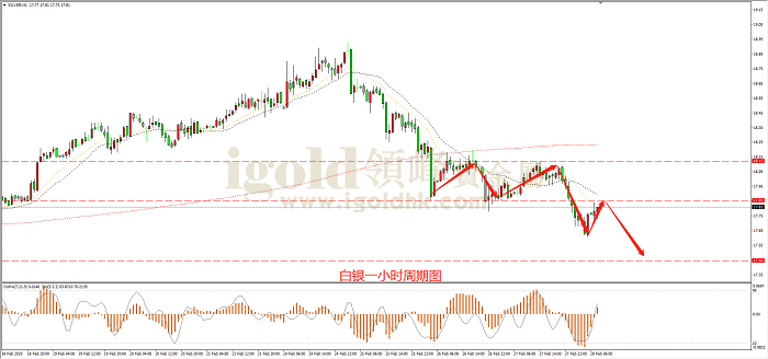 2020年2月28日白银走势图