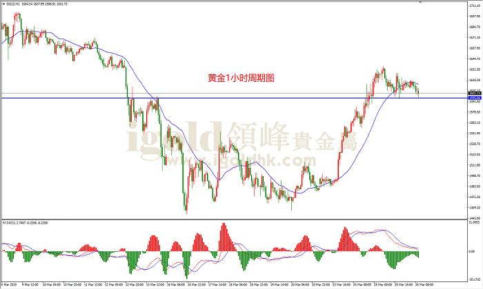 2020年3月26日黄金走势图