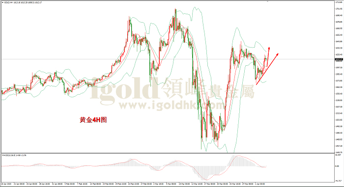 2020年4月3日黄金走势图