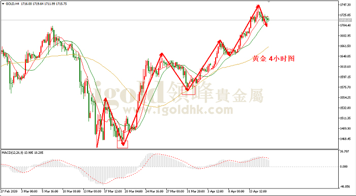 2020年4月16日黄金走势图
