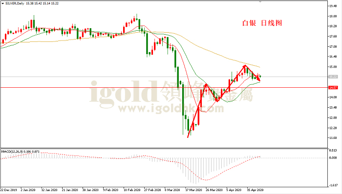 2020年4月21日白银走势图