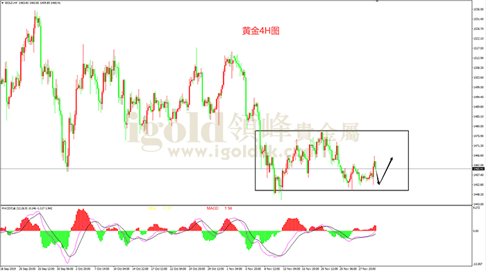 2019年12月2日黄金走势图