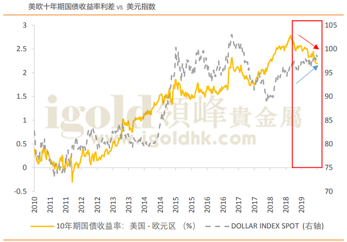 美欧十年期国债收益率利差vs美元指数