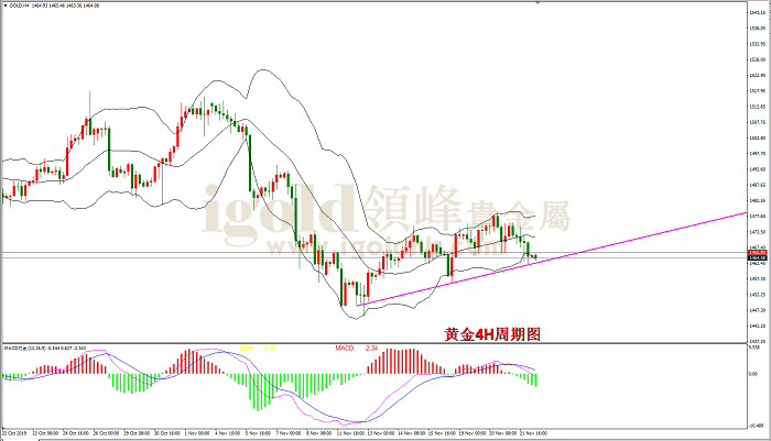 2019年11月22日黄金走势图