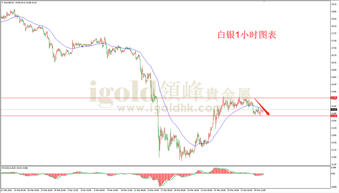2020年3月31日白银走势图