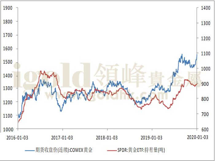 黄金 ETF SPDR GOLD TRUST 上周持仓图