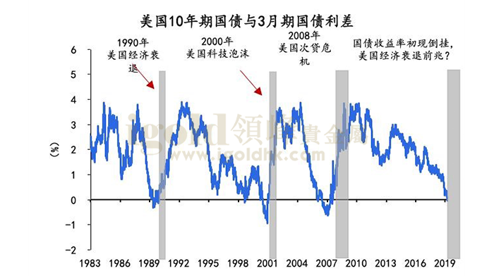 美国10年期国债与3月期国债利差