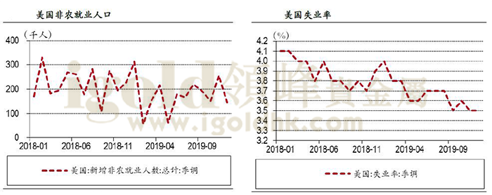 美国非农就业人口/美国失业率