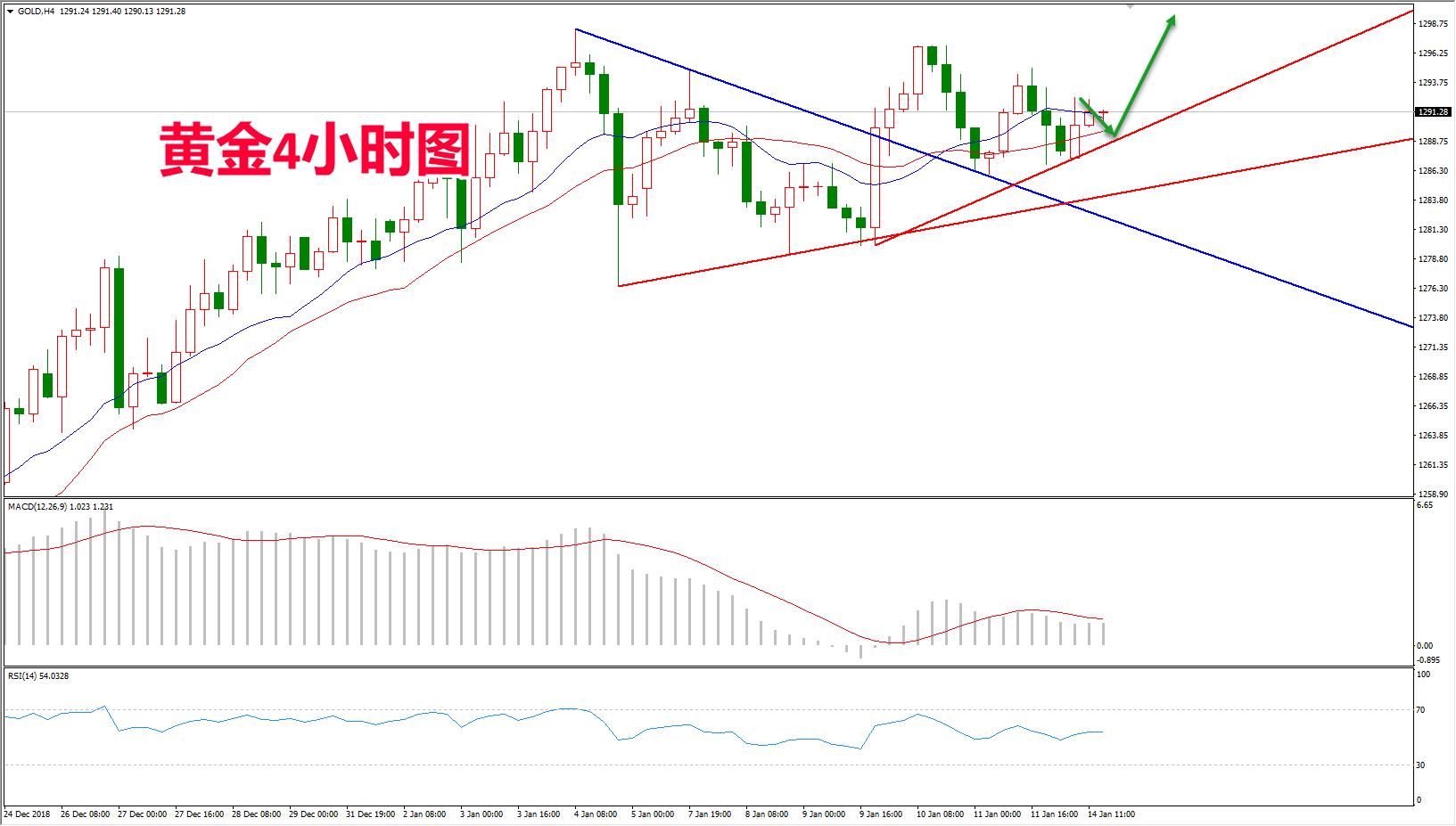 2019年1月14日晚间黄金走势图