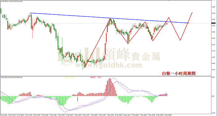 2019年5月8日白银走势图