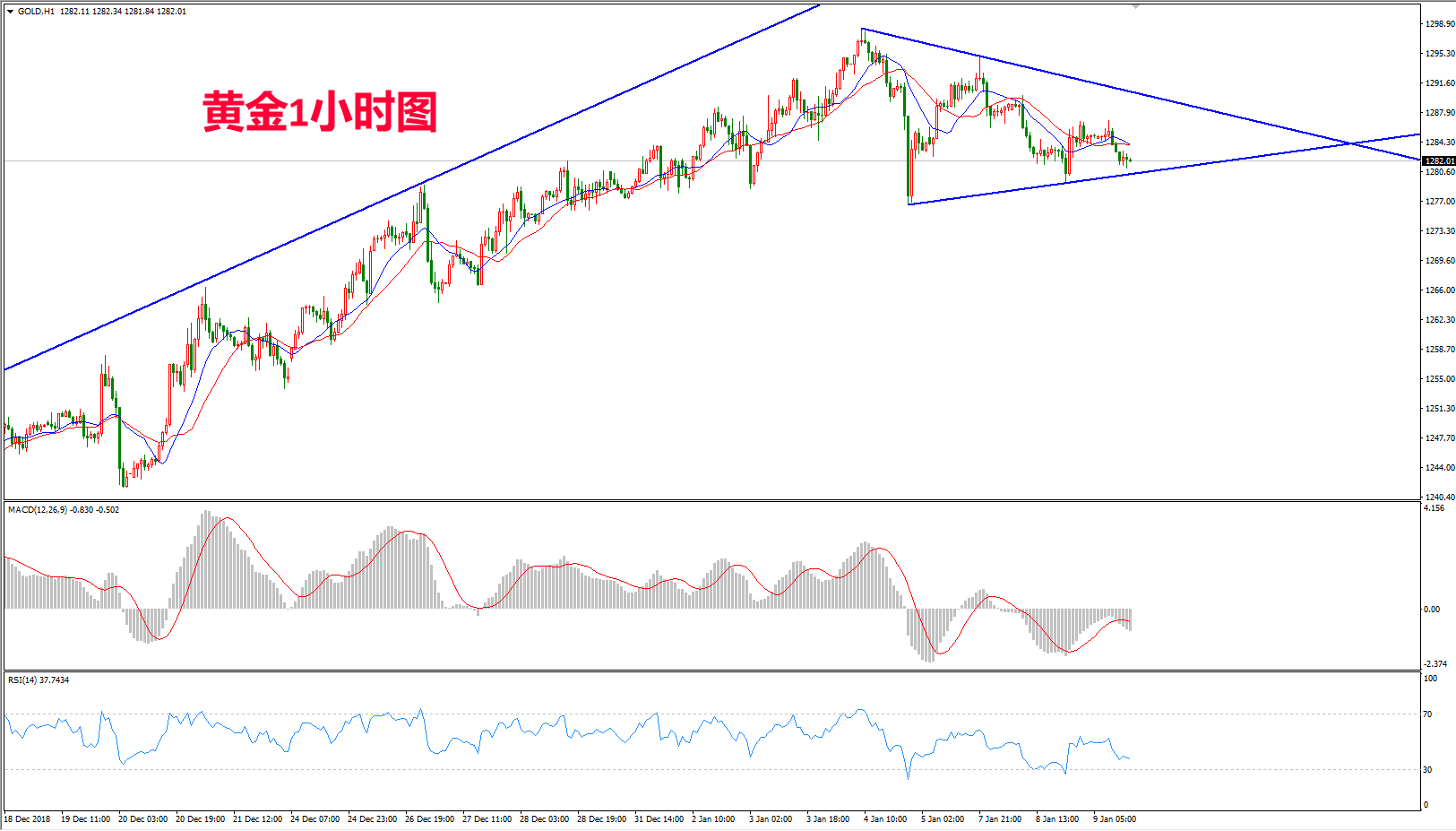 2019年1月9日晚间黄金走势图