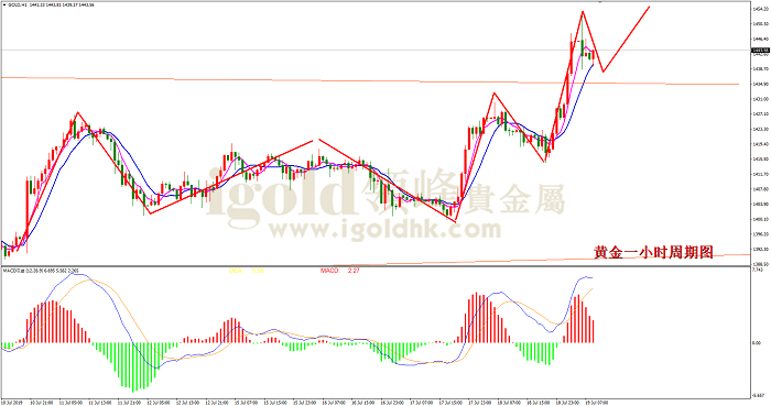2019年7月19日黄金走势图 2019年7月19日黄金走势图