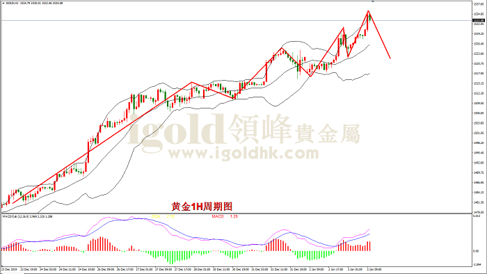 2020年1月3日黄金走势图