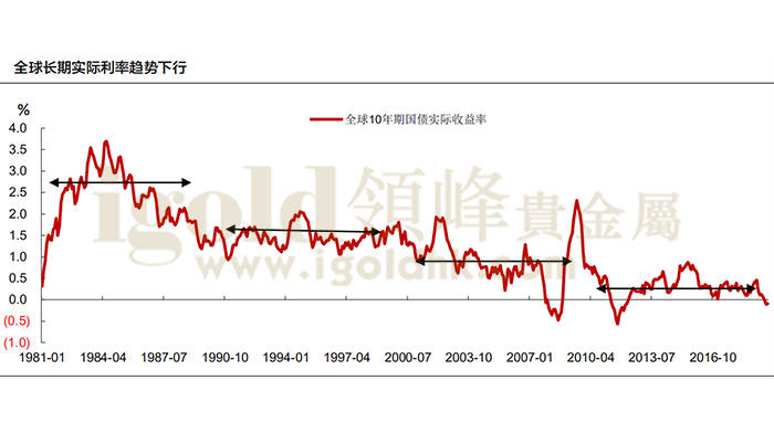 全球长期实际利率趋势下行