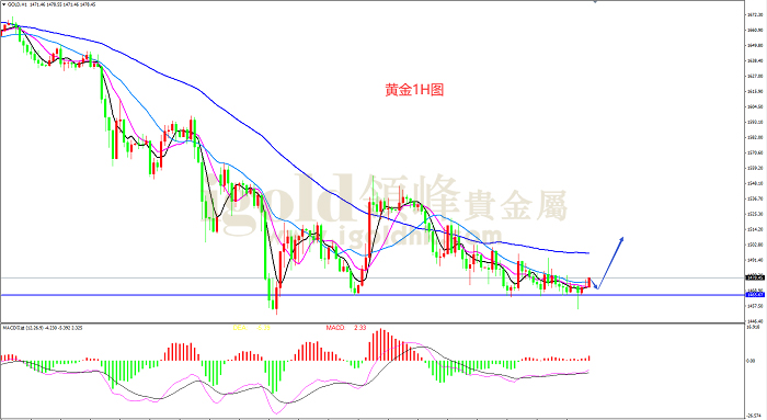 2020年3月20日黄金走势图