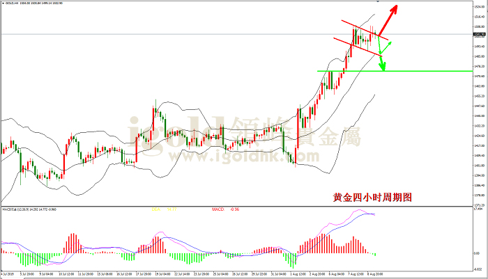 2019年8月9日黄金走势图