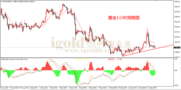 2019年9月13日黄金走势图