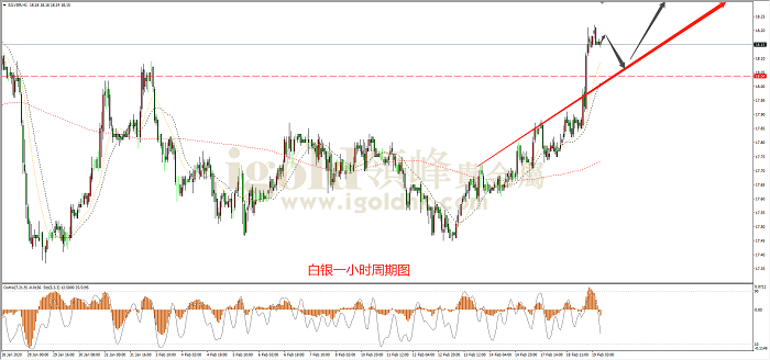 2020年2月19日白银走势图
