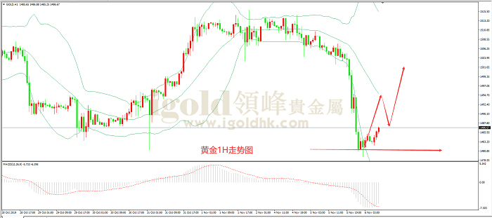 2019年11月6日黄金走势图