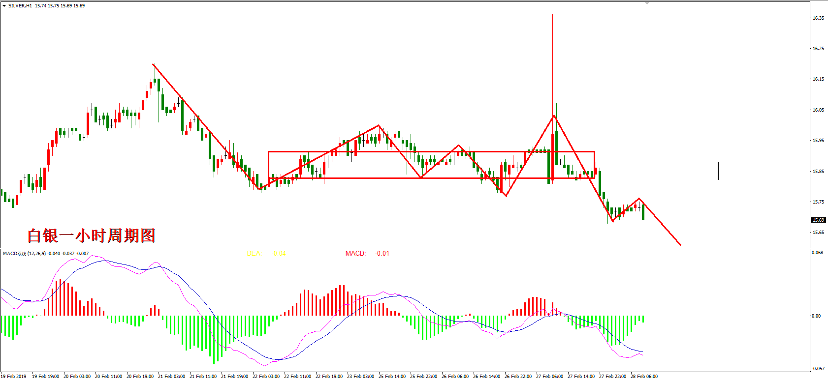 2019年2月28日白银走势图