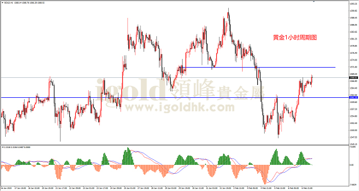 2020年2月7日黄金走势图