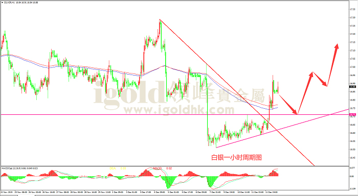 2019年12月12日白银走势图