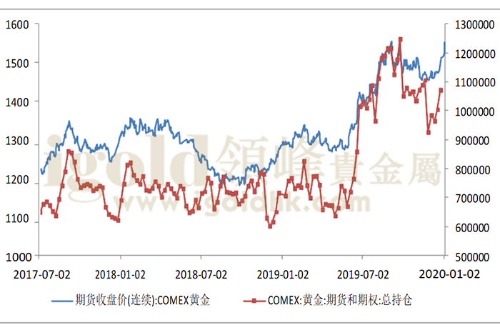 黄金期货和期权总持仓量图