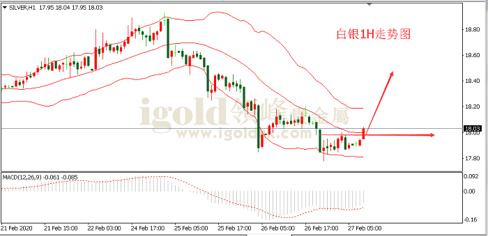 2020年2月27日白银走势图