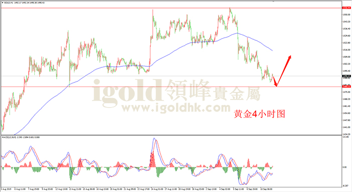 2019年9月11日黄金走势图