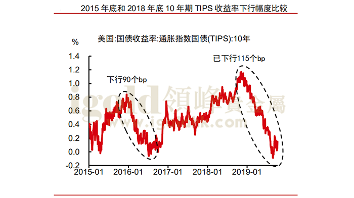 2015年底和2018年底10年期TIPS收益率下行幅度比较