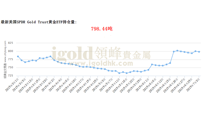 最新美国SPDR Gold Trust黄金ETF持仓量