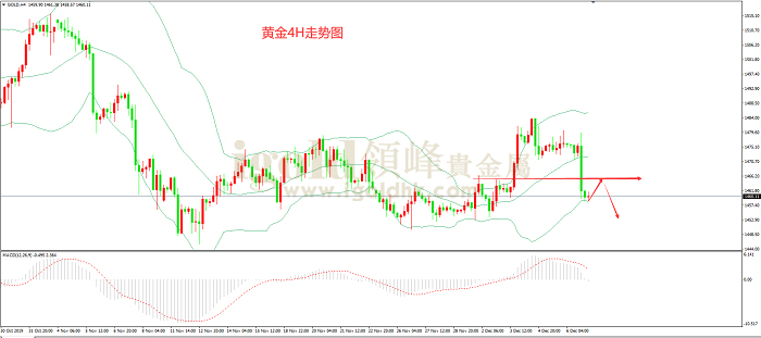 2019年12月9日黄金走势图