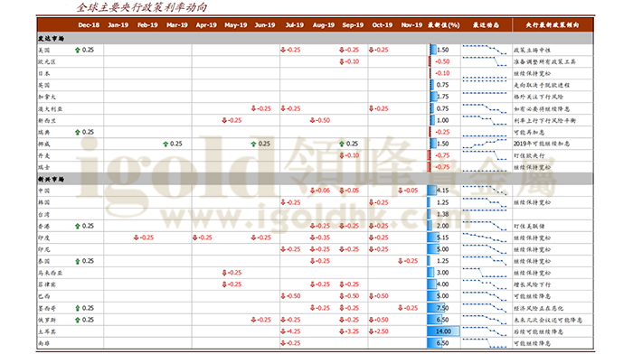 全球主要央行政策利率动向