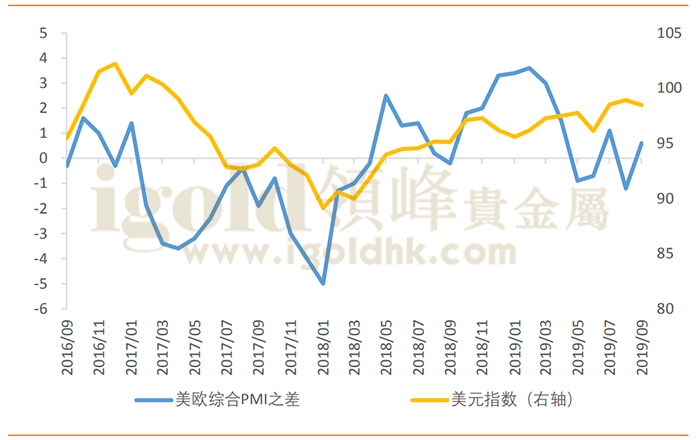 美欧利差vs美元指数