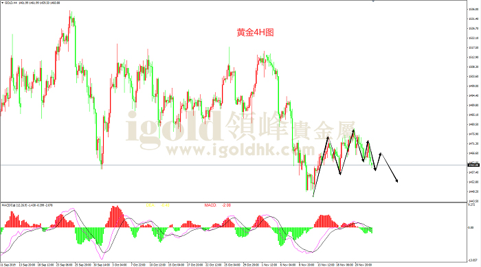 2019年11月25日黄金走势图