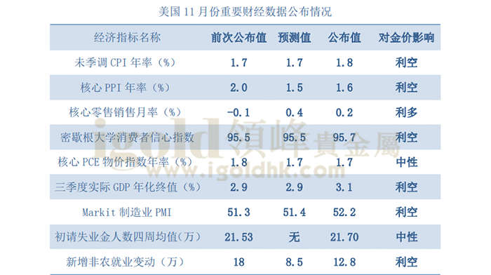 美国11月份重要财经数据公布情况