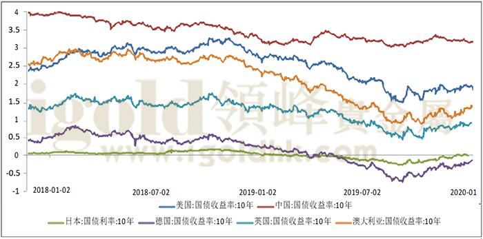 全球主要大国国债收益率图