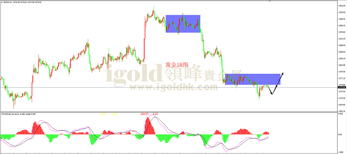 2019年5月22日黄金走势图