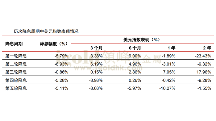 历次降息周期中美元指数表现情况