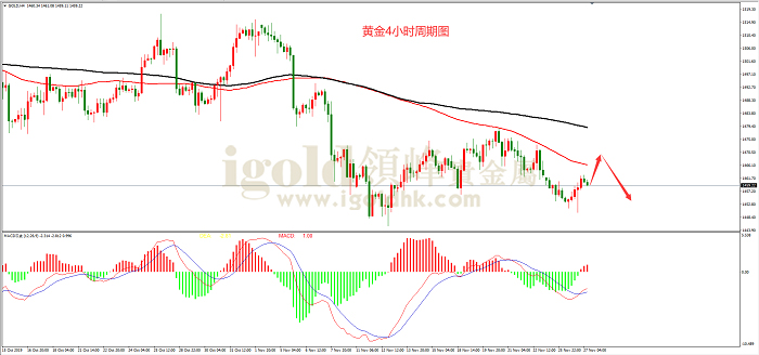 2019年11月27日黄金走势图