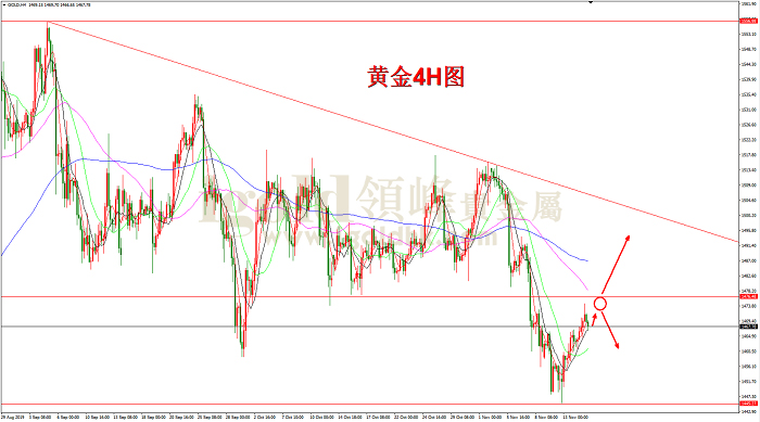 2019年11月15日黄金走势图