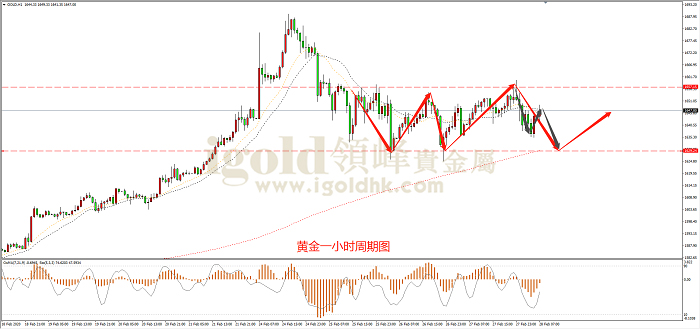 2020年2月28日黄金走势图