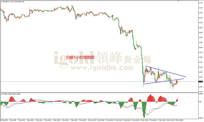 2020年3月19日白银走势图