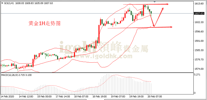 2020年2月20日黄金走势图 2020年2月20日黄金走势图