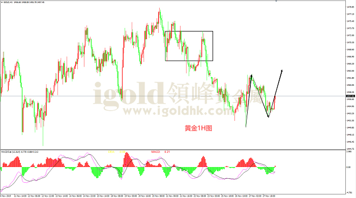 2019年11月28日黄金走势图