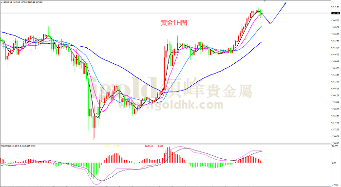 2020年3月6日黄金走势图