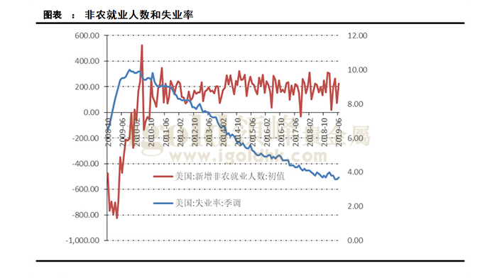 非农就业人数和失业率