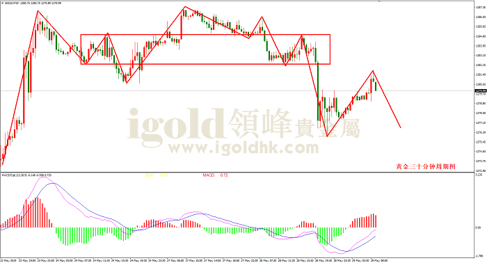 2019年5月29日黄金走势图