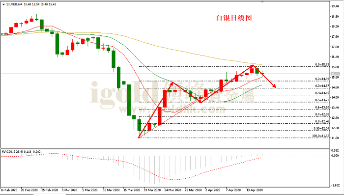 2020年4月17日白银走势图