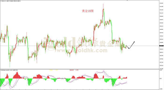 2019年10月30日黄金走势图